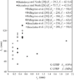 Fig. 3. Effect of FRP Thickness on Effective Length 
