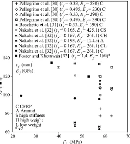 Fig. 4. Effect of Concrete Compressive Strength on Effective Length 