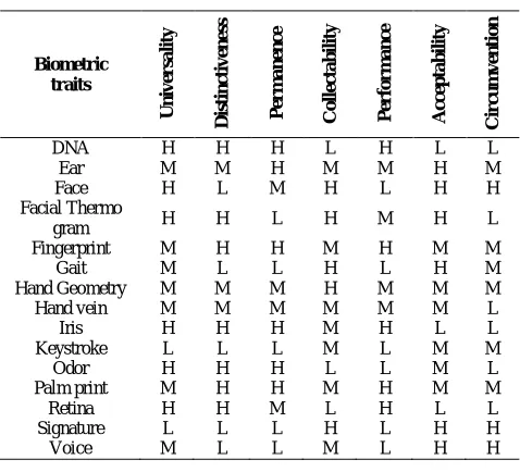 Table I   Performance Comparison of Unimodal Biometric Systems [Jain et al, 2004]  