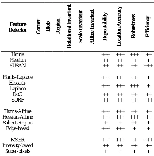Table II Multimodal Biometric Systems based on different fusion Mechanisms  
