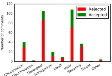 Figure 2: Re-moderated comments with at leastone snippet of the corresponding category.