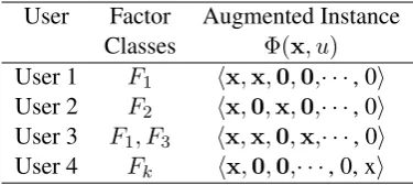 Table 1:Discrete Factor Adaptation: Augmen-tations of an original instance vector xunder dif-ferent factor class mappings