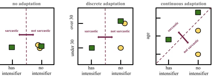 Figure 1: Comparison of feature augmentation under discrete and continuous adaptations