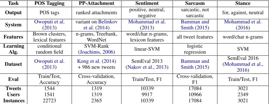 Table 2:Overview of the experimental setup for all tasks. Choices were dictated primarily by theliterature on top performing systems for each task.