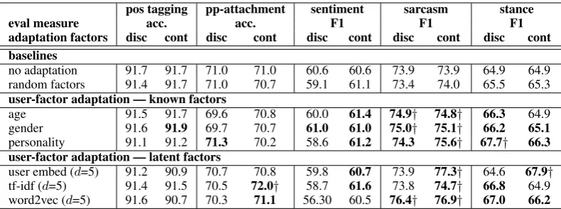 Table 3: Results of user-factor adaptation across all tasks. Adaptation results are shown in comparisonwith baseline performance (1) without adaptation and (2) with adaptation using randomly-assigned fac-tors