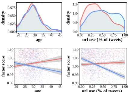 Figure 4: Kernel densities (top) and scatter plots(bottom) of users’ age and use of URLs brokendown by TF-IDF latent dimension