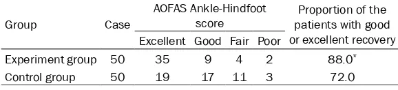 Table 3. Comparison of AOFAS Ankle-Hindfoot score between two groups