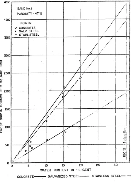 Fig. 8 Frost Grip vs. Water Content, Sand No. 1.