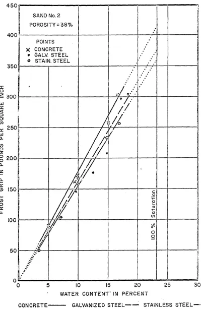 Fig. 9 Frost Grip vs. Water Content, Sand No. 2.