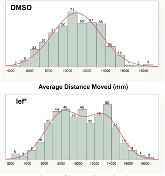 Figure 4. Lef exposure produces two different behavioral responses. Graphs represent histograms of average distance moved for DMSO-exposed (top) and lef-exposed (bottom)