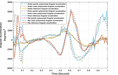 Fig. 3. Comparing angular velocity profiles of both quintic and the cubic polynomials with reference trajectory profile related to ankle,  knee, and hip joints
