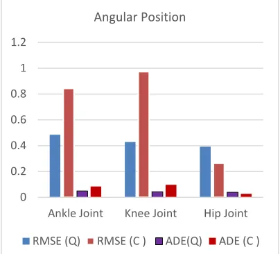 Fig. 5. RMSE and ADE based on the angular position for the quintic (Q) and cubic (C) Polynomials