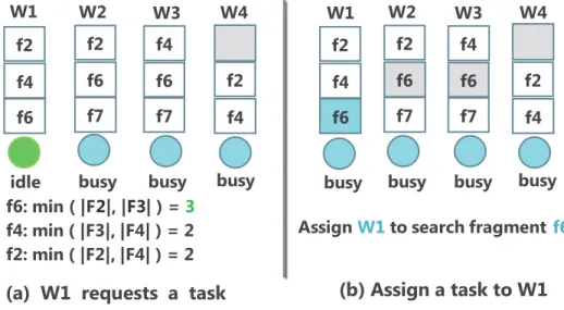 Figure 3.3: A simple example of the DC-scheduler receiving the task request of the process (W 1).