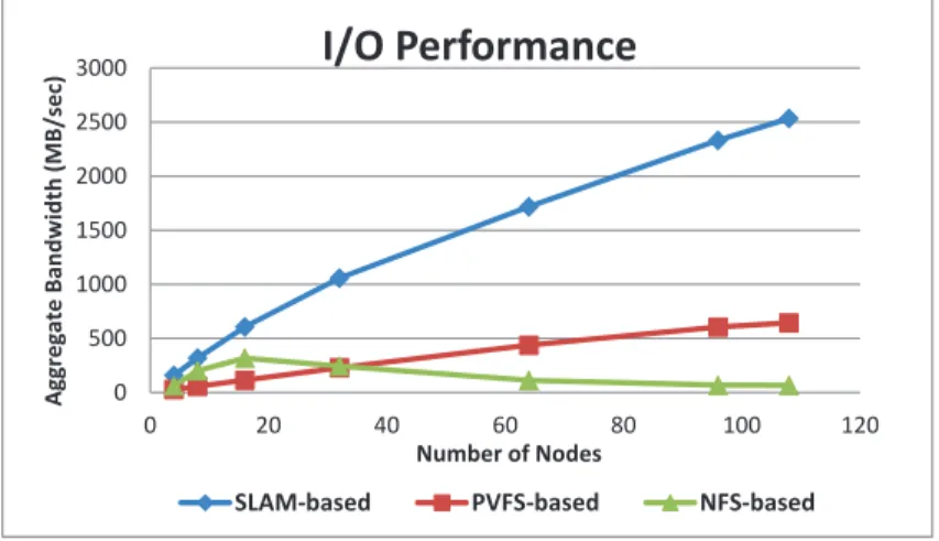 Figure 3.6: The input bandwidth comparison of NFS-based, PVFS-based and SLAM-based BLAST scheme