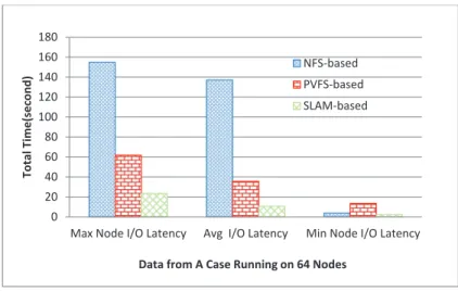 Figure 3.8: The max and min node I/O time comparison of NFS-based, PVFS-based and SLAM- SLAM-based BLAST on the nt with varying number of nodes.