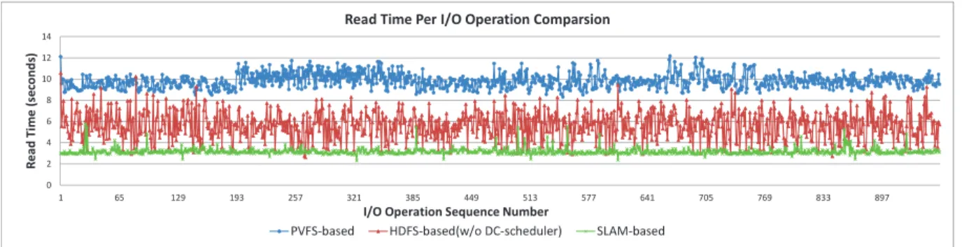 Figure 3.13: Trace of time taken for each call to vtkFileSeriesReader with/out SLAM support ParaView
