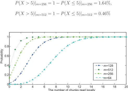 Figure 4.1: CDF of the number of chunks read locally. The cluster size, m, changes from 64 to 512.