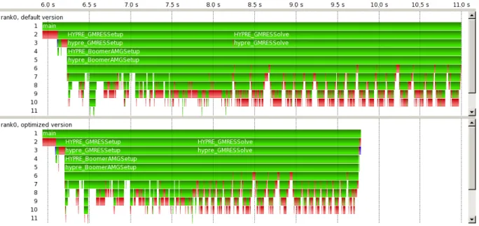 Figure 1.4: Manual visual comparison of two processes. The two timelines contrast a run of the default version (top) with an optimized version (bottom) of an application.
