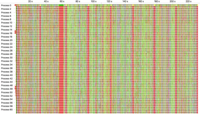 Figure 1.5: Manual visual comparison of multiple processes of one application run.