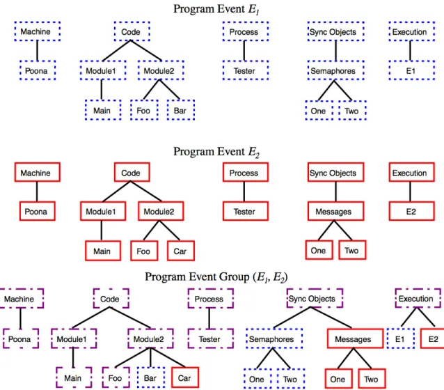 Figure 2.7: Structural comparison of the resource hierarchies of two application executions