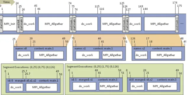 Figure 2.8: Intra-process segment matching scheme. The top bar represents a portion of an example trace with time values indicated above the trace