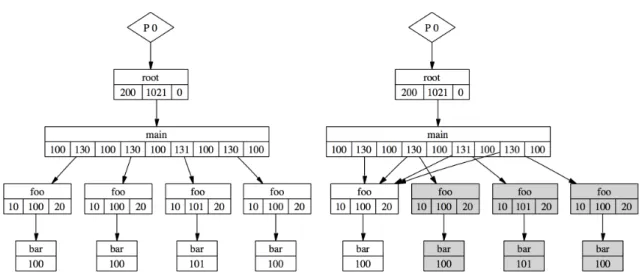 Figure 2.9: Compression scheme of Compressed Complete Call Graphs (C3G). The function main calls function foo four times