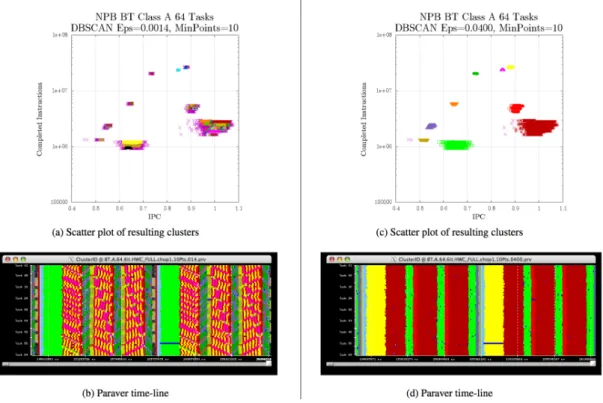 Figure 2.11: Detection of the computation structure. Two clusterings of one NPB BT benchmark [8] exe- exe-cution