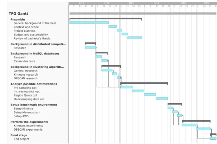 Figure 2.1 (next page) shows the tasks planned for the project in a Gantt chart.