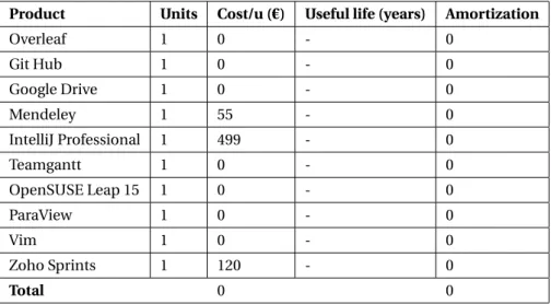 Table 2.4: Software budget