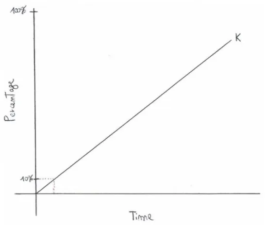 Figure 3.2: Bi-phase data percentage