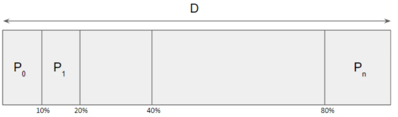 Figure 3.5: Multi-phases data partition