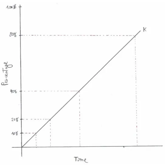 Figure 3.6: Multi-phases data percentages