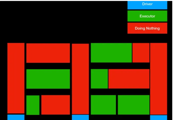 Figure 4.2: Spark application time line