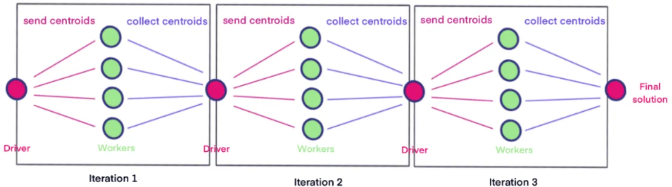 Figure 4.4: Spark K-means driver-executors communication