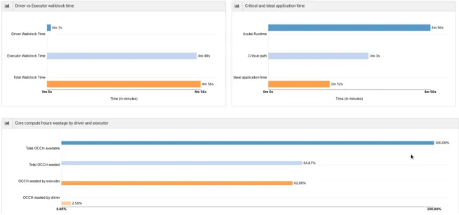 Figure 4.7: Sparklens HTML page