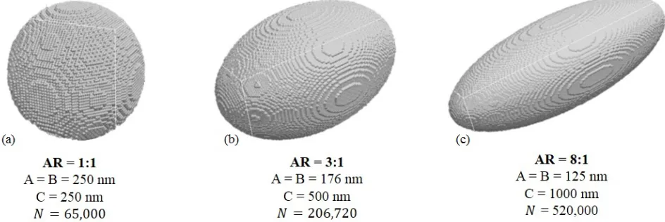 Figure 1: Polystyrene particles simulated by DDSCAT: (a) sphere, (b) prolate ellipsoid (AR = 3:1), and (c)prolate elliptical (AR = 8:1).