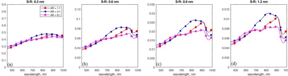 Figure 2: Bulk optical properties for polystyrene colloid suspensions for diﬀerent particle aspect ratio: (a)scattering coeﬃcient µs, (b) asymmetry parameter g, and (c) absorption coeﬃcient,µa