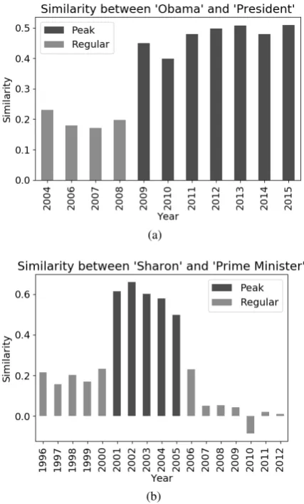 Figure 1: Similarity identiﬁed by our algorithmsbetween words over time.Dark gray indicateshigh similarity whereas light gray indicates non-signiﬁcant similarity.