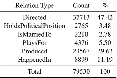 Table 1: Relations Dataset Composition