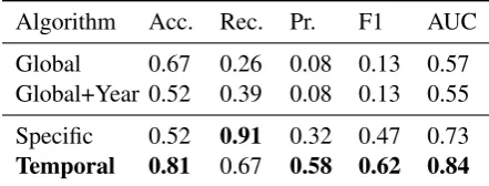 Table 2: Relatedness Learning Evaluation Results(Accuracy, Recall, Precision, F1, AUC)