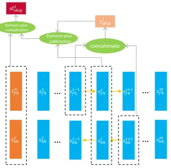 Figure 2: The illustration of computing s fis k i p .