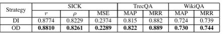 Table 1:Performances of our model with differ-ent strategies in alignment layer on three datasets.