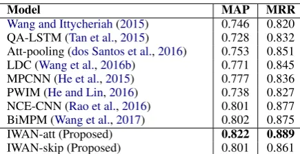Table 4:Test results on WikiQA. The symbol◦ indicates the models with data augmentation strat-egy.