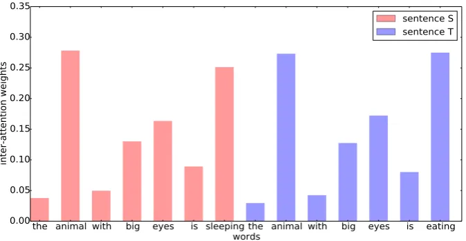 Figure 3: Visualization of weights outputted by inter-weighted layer of words in a sentence pair in SICKtest set.