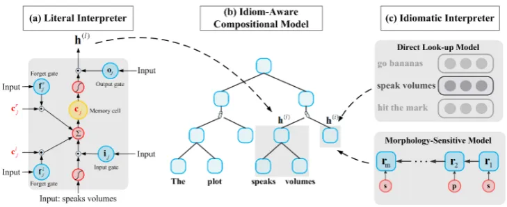 Figure 1: Illustration of different modules for our proposed idiom-aware composition network corre-sponding to the sentence “The plot speaks volumes”
