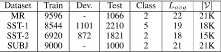 Table 2: Statistics of the four mainstream datasetsfor sentiment classiﬁcation.erage length of documents; La v g denotes the av- | V | denotes the size ofvocabulary.