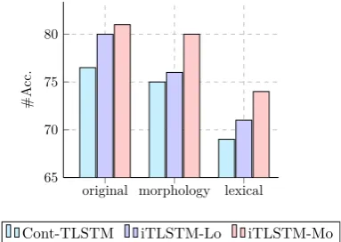 Table 6: Accuracies of our models on iSent datasetagainst typical baselines. BiLSTM represents bidi-rectional LSTM.