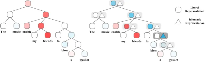 Figure 4: The change of the predicted sentiment score at different nodes of the tree. The red and bluecolor represent positive and negative sentiment respectively, where darker indicates higher conﬁdence.Dashed triangle or square box denote not being selected by detector.