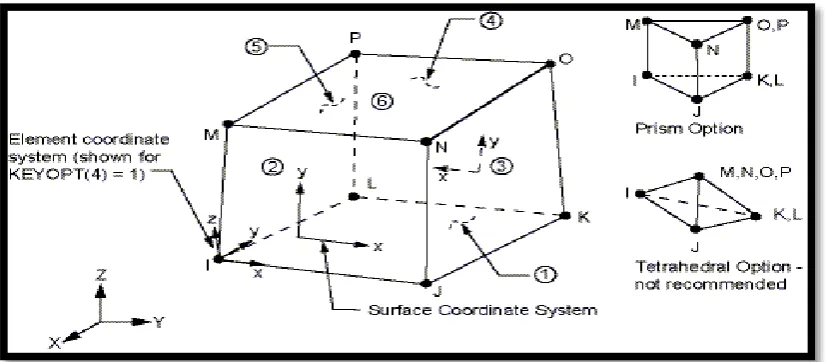 Fig. 1. SOLID45 Geometry  