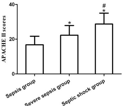 Figure 1. Comparison of the APACHE II scores among the three groups. Compared to the sepsis group, *P<0.001; Compared to the severe sepsis group, *P<0.001.